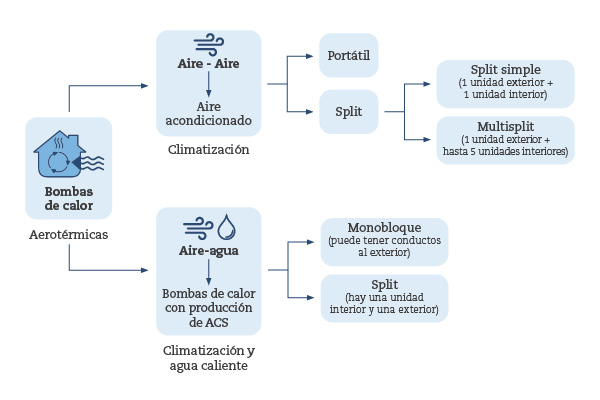esquema tipos de bomba de calor